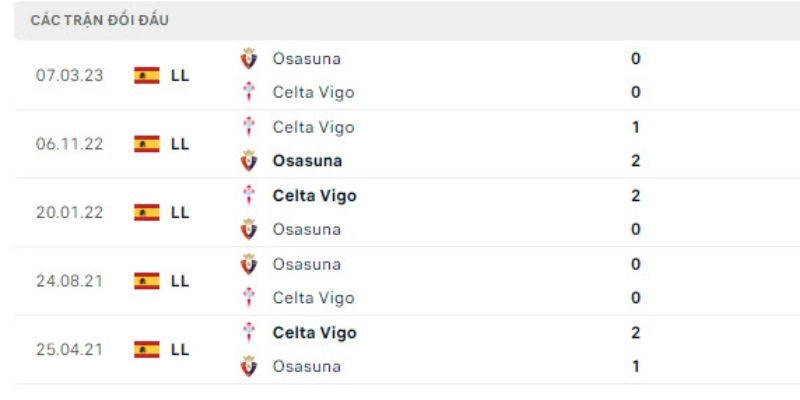 Soi Kèo Trận Đấu Celta Vs Osasuna Lúc 3h00 Ngày 7/2/2026 - La Liga 25/26 2 Kết quả đối đầu gần đây của Celta vs Osasuna