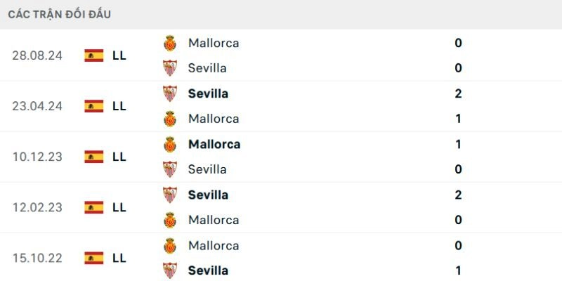 Soi Kèo Trận Mallorca Vs Sevilla Ngày 03/02/2026 Lúc 3h - La Liga 2 Phân tích kết quả đối đầu gần đây của Mallorca vs Sevilla