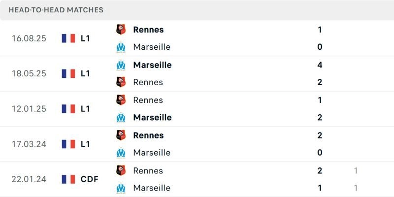 Soi Kèo Trận Marseille Vs Rennes Lúc 3h10 Ngày 4/2/2026 - Cúp Quốc Gia Pháp 2 Kết quả đối đầu gần đây của Marseille vs Rennes