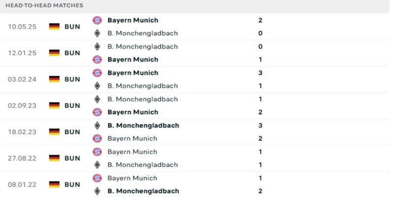 Soi Kèo Bayern Munchen vs Monchengladbach 02h30 Ngày 07/03 - Vòng 24 Bundesliga 2 Những lần Gladbach khiến Hùm xám toát mồ hôi
