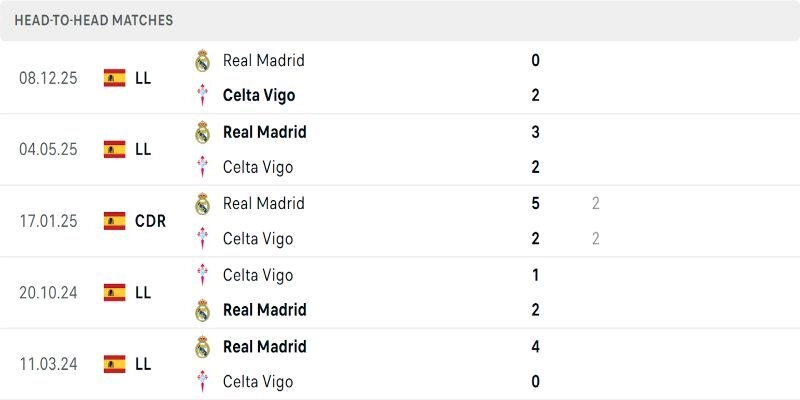 Soi Kèo Celta Vigo Vs Real Madrid 03h00 07/03 | Vòng 27 La Liga 2 Lịch sử gọi tên Real, Celta khó tạo bất ngờ