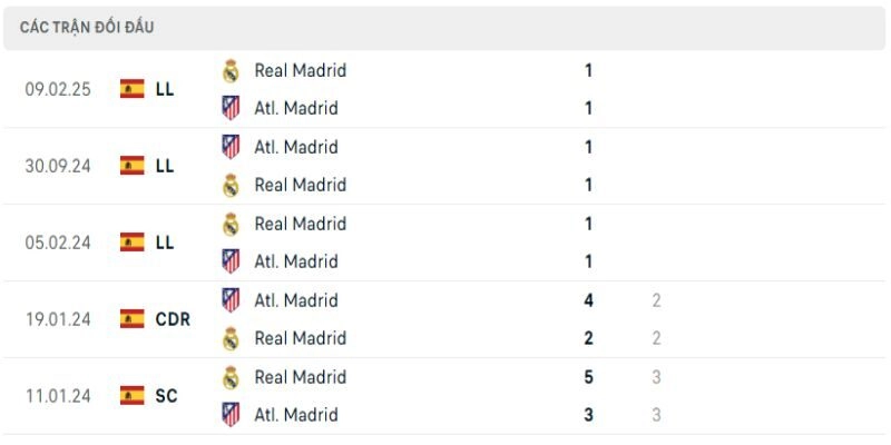Soi Kèo Real Madrid Vs Atletico Madrid - Derby 03h 23/03/2026 Vòng 29 La Liga 2 Derby thủ đô và những lần bất phân thắng bại