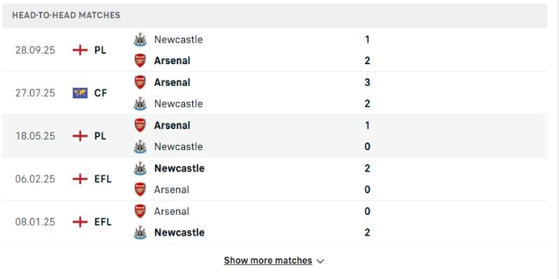 Soi Kèo Arsenal Vs Newcastle United 25/04 lúc 23h30 Vòng 34 NHA 2 Lịch sử đối đầu đều cho thấy lợi thế thuộc về Arsenal
