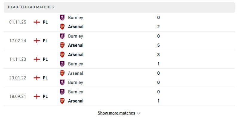 Soi Kèo Arsenal Vs Burnley 02h00 Ngày 19/05 Vòng 37 Ngoại Hạng Anh 2025/26 2 Những trận trước đây của Arsenal vs Burnley nghiêng hẳn một phía