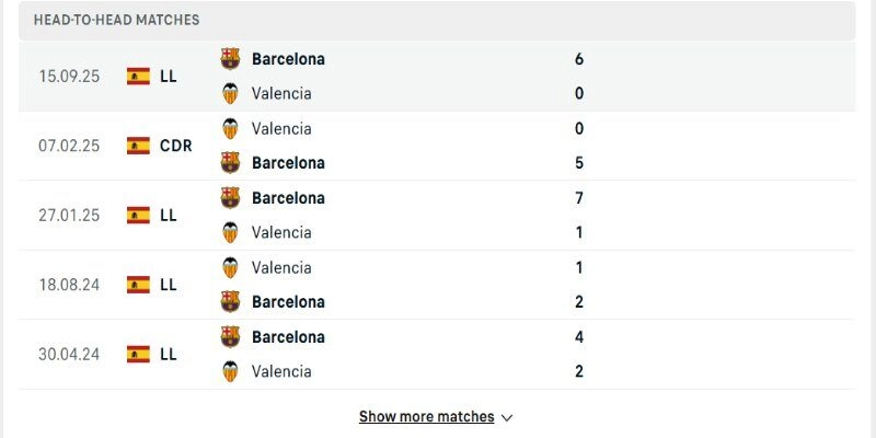 Soi Kèo Valencia Vs Barcelona 02:00 24/05 Vòng 38, La Liga Mùa Giải 2025/26 2 Đối đầu Valencia vs Barcelona có rất nhiều bàn thắng