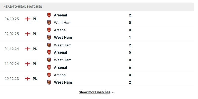 Soi Kèo West Ham United Vs Arsenal 22h30 10/05 Vòng 36 Ngoại Hạng Anh 2 West Ham United vs Arsenal cán cân nghiêng rõ về phía đội khách